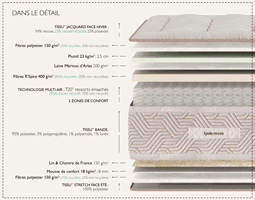 matelas Épéda chaillot 29 cm ressorts ensachés multi air 3 zones de confort fabriqué en france